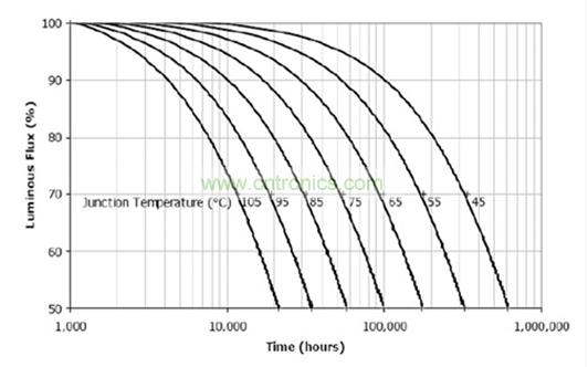 电解电容真的是导致 LED灯具寿命短的罪魁祸首吗？