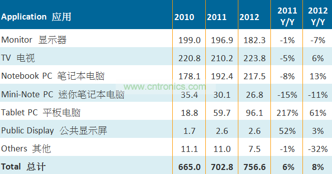 2010-2011大尺寸TFT LCD面板按应用别出货量（单位：百万片）