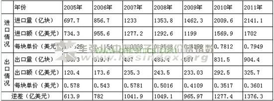 中国大陆集成电路进出口情况