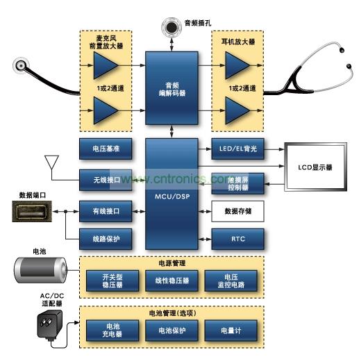 数字听诊器原理框图。关于Maxim推荐的数字听诊器方案