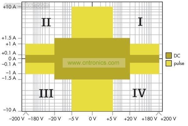 源测量单元(SMU)能够进行4象限操作，可以作为正或负直流电源，或者用作灌电流或负载