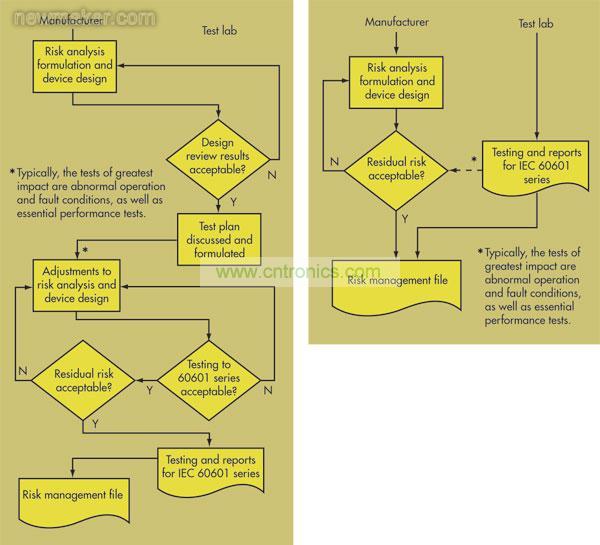 在第2版IEC 60601-1(右)中，OEM和测试实验室之间的交流非常少