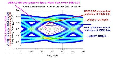 在主机侧和设备侧带和未带ESD3V3U4ULC时的眼图