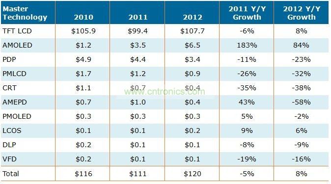 2010-2012年全球不同技术面板营收 (单位: 十亿美元)