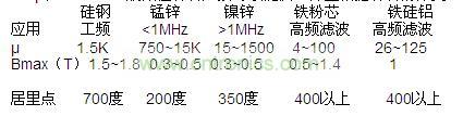 &mu;和Bmax，一般磁性材料厂家可以提供，并且根据材料的分类，我们也可以大概的知道范围
