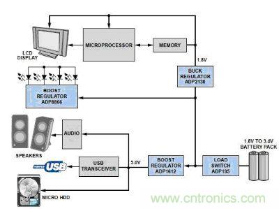 典型低功耗便携式系统