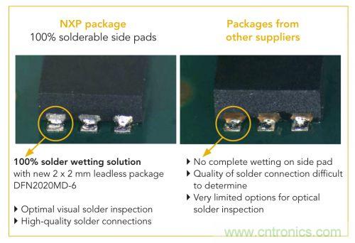 NXP推出业内2 mm x 2 mm、采用可焊性镀锡侧焊盘的MOSFET