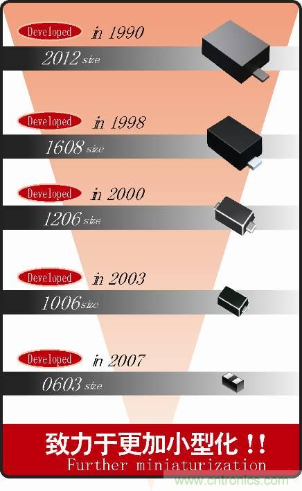 罗姆的二极管　小型化历史