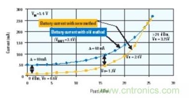 当功率放大器使用DC-DC转换器供电时，电池电流的节省情况