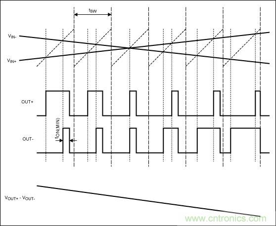 FFM模式下，Maxim的D类BTL放大器加载输入信号后的输出