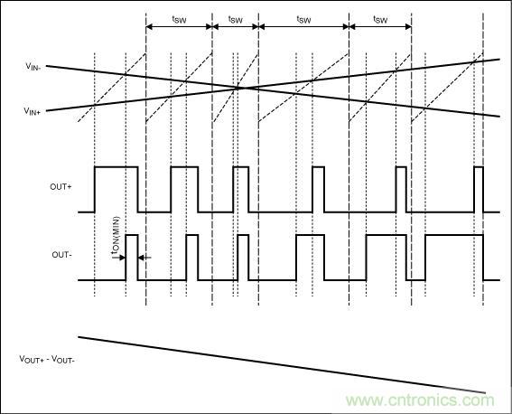 扩谱调制模式下，Maxim的D类BTL放大器加载输入信号后的输出