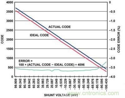 实际代码、理想代码、误差百分比与分流电压的关系图