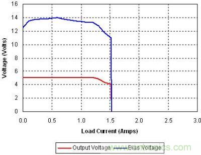改进型电流限制而增加的一些组件之后的效果