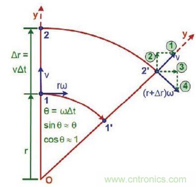 图2 运动中绝对速度的改变:如果我们知道绝对加速度,就知道了我们将感受到的力