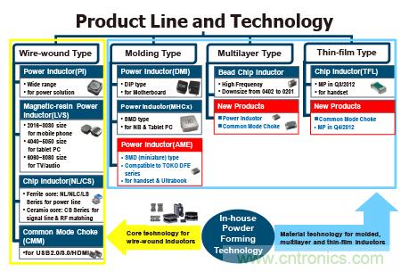 奇力新拥有完整之电感产品技术