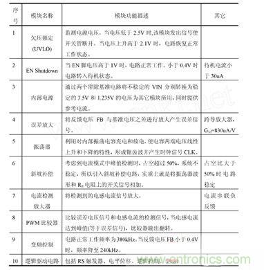 内部模块功能描述