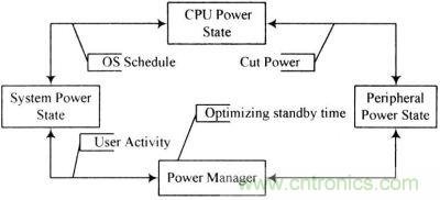 电源管理的运行机制