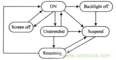 Windows Mobile中的各电源状态间