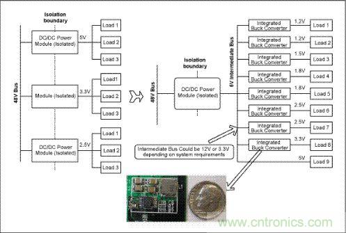 与电信单板上传统的分布电源架构(左边)相比，集成开关调节器(右边)具有更高效率和可靠性，能够加快设计进程、缩小电路板面积