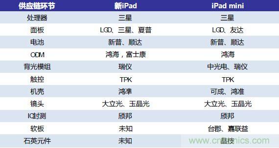 iPad Mini与New iPad供应链对比