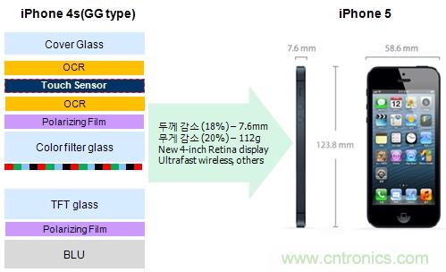 iPhone5与 In-cell Touch技术的结构简例