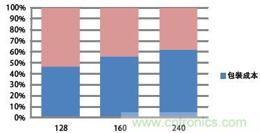 以显示零件总数计算的封装成本在总显示驱动器成本中所占的比重