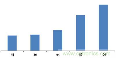 以引脚数目计算的封装成本
