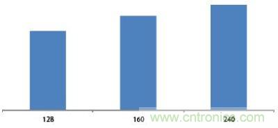 以显示零件总数计算的每个显示零件的封装成本