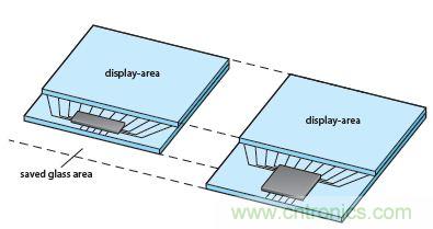 所需的显示面积取决于驱动器IC的尺寸