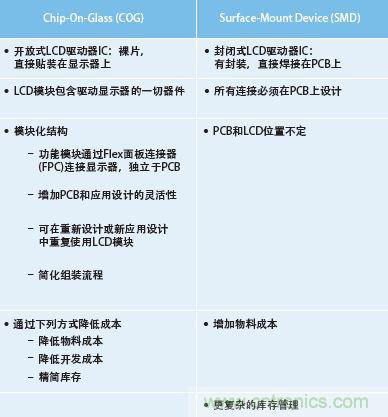 COG相比SMD的优势汇总