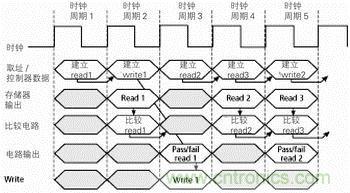 流水线处理能够让连续的读/写操作在连续的时钟周期内完成