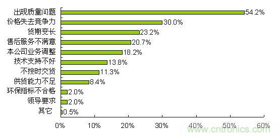 质量、价格和货期问题导致合格供应商降级