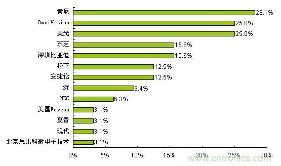  索尼、OmniVision和美光是最受欢迎的CMOS图像传感器品牌