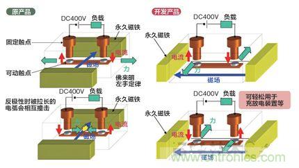 将磁铁的配置方向旋转90&deg;去掉极性