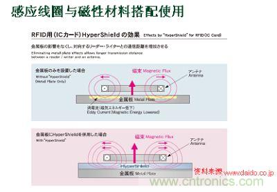 感应线圈与磁性材料搭配使用