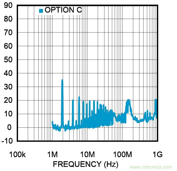 图2 DC/DC 降压转换器:开关频率=2MHz