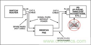 对中跨式PSE和PD设备来说，电源是通过空闲线对分配的