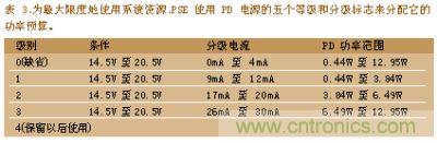 为最大限度的使用系统资深PSE使用PD电深的五个等级和分级标志来分配它的功率预算
