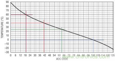 7 位热敏电阻器 ADC 显示 LTC4155 的预置温度跳变点