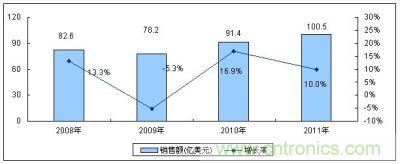 2008－2011年全球MEMS传感器市场规模及增长