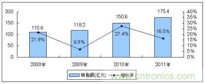 2008－2011年中国MEMS传感器市场规模及增长