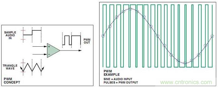 图7. PWM原理和例子