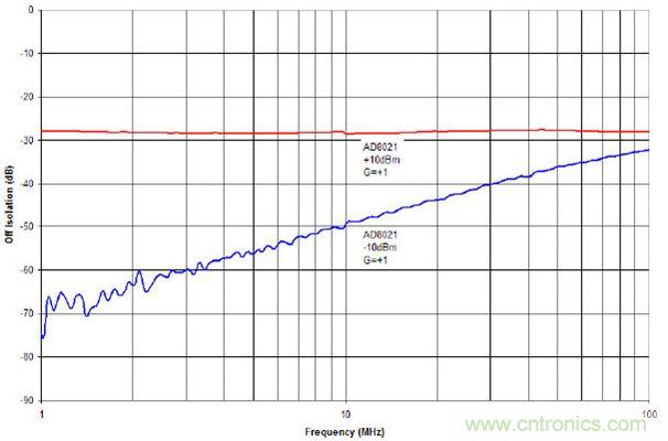 具有+10 dBm与-10 dBm输入信号的AD8021截止状态隔离度