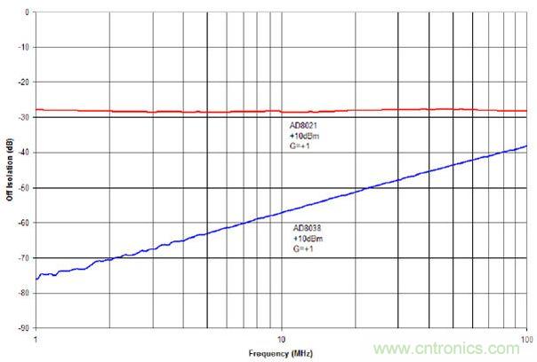 +10 dBm输入信号时AD8021与AD8038的截止状态隔离度