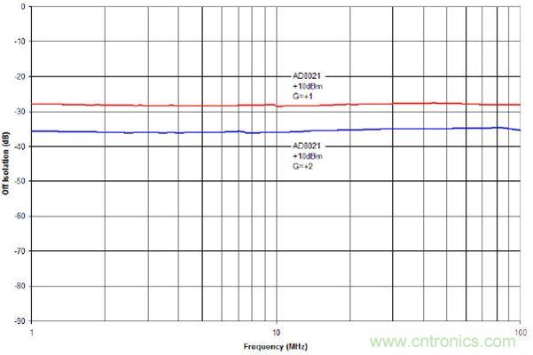 增益为+1与+2时AD8021的截止状态隔离度