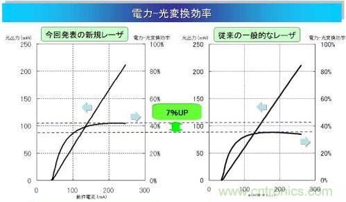 电光转换效率为42%