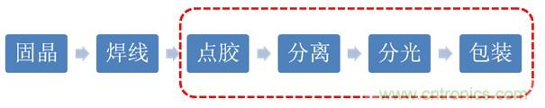 COB封装的生产流程