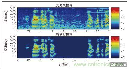 在采用瞬时非稳态噪声抑制技术前后的时域波形