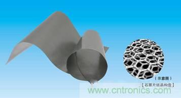 图三：业界最薄PGS石墨膜