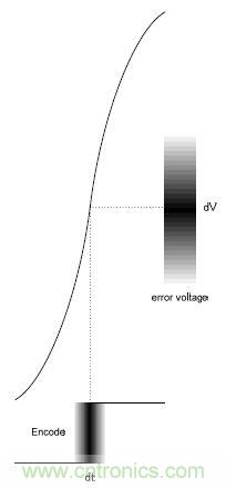 输入时钟与采样噪声的关系